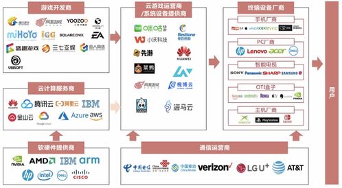 音视频系列 云游戏产业分析与技术剖析